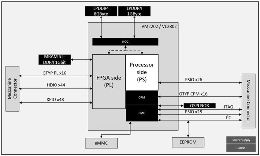Block Diagram - ReFLEX CES Vulcan System-on-Modules (SOMs)